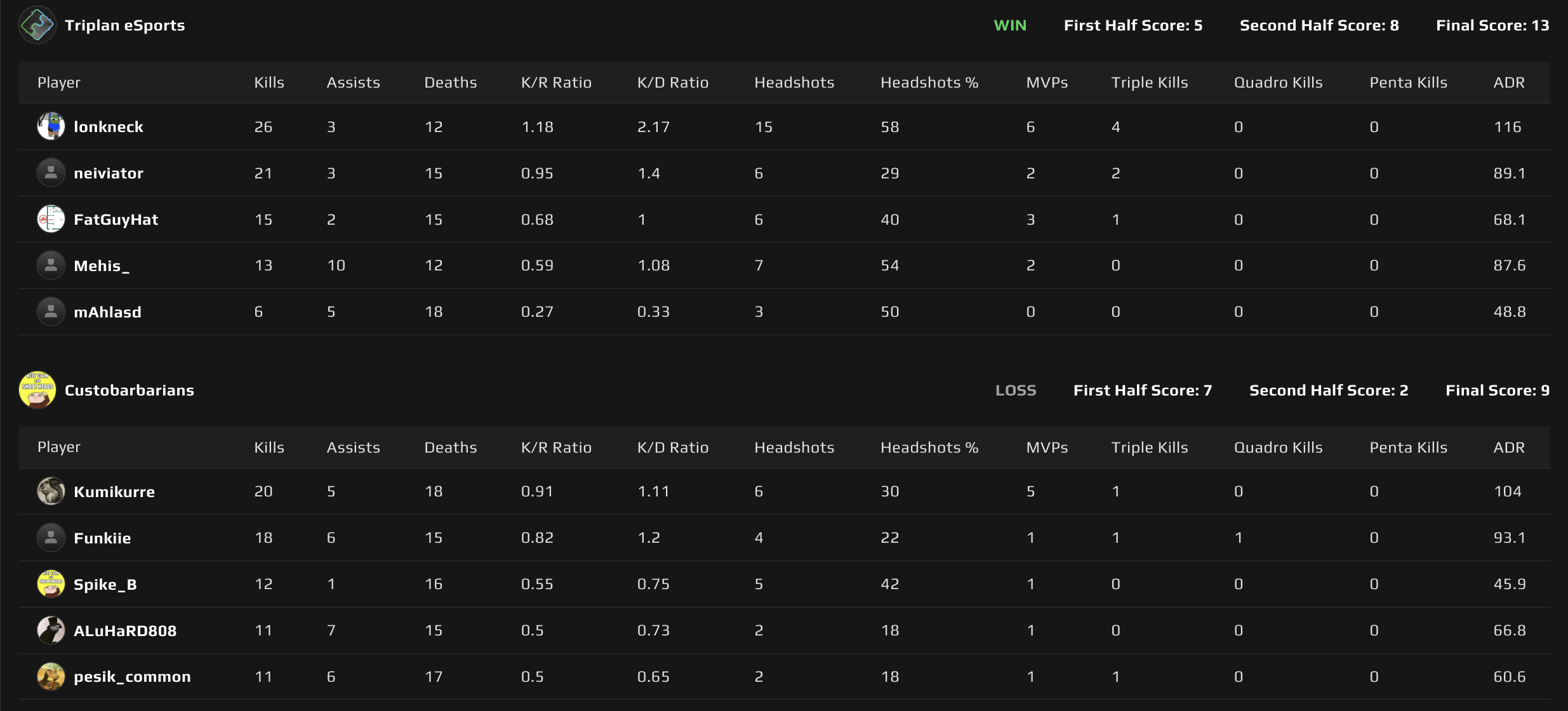 Map 2: Anubis scoreboard