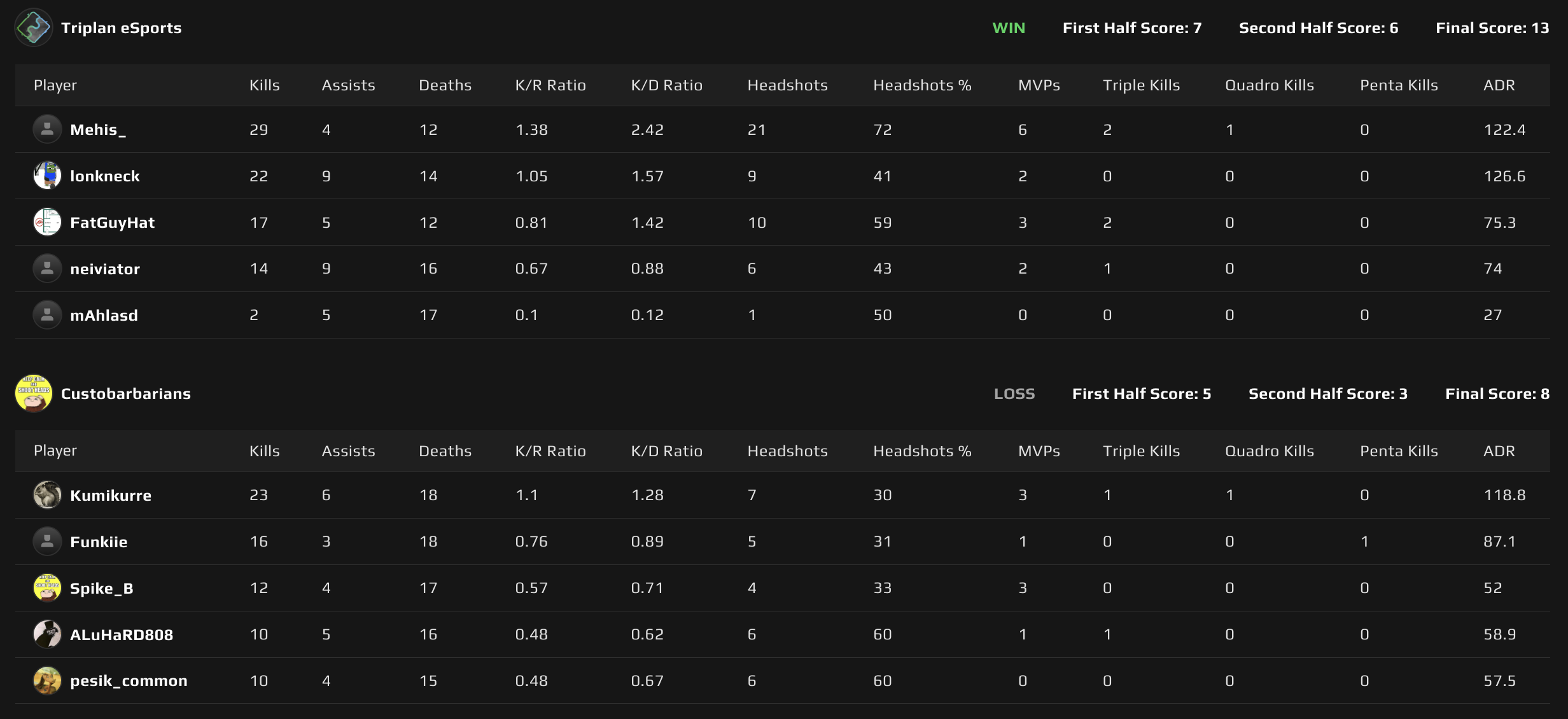 Map 1: Nuke scoreboard