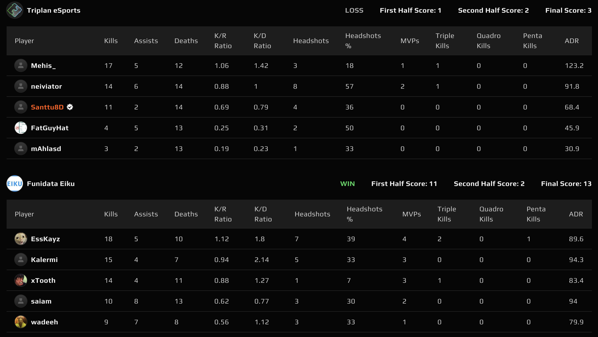 Map 1: Anubis scoreboard