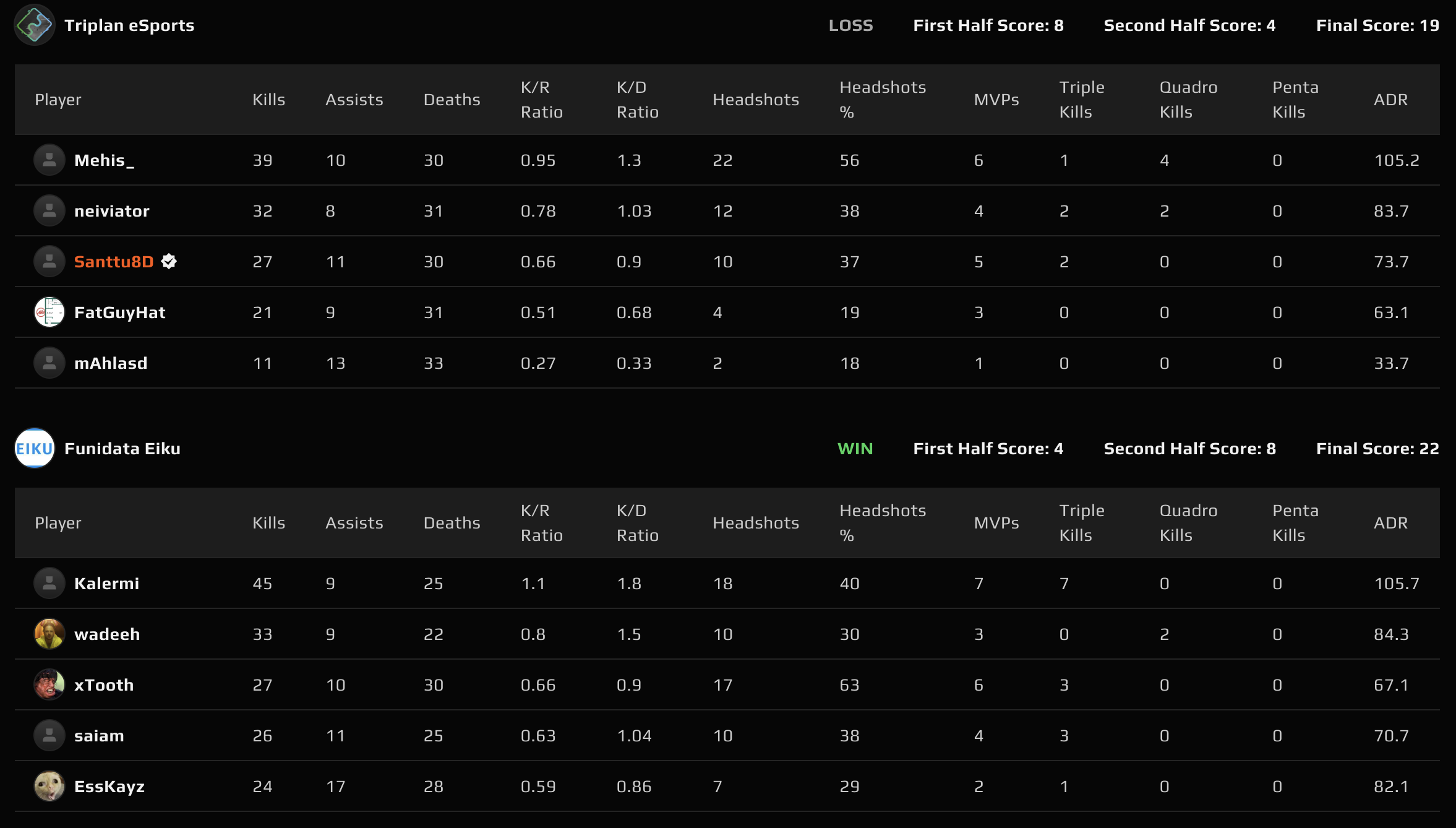 Map 2: Dust2 scoreboard