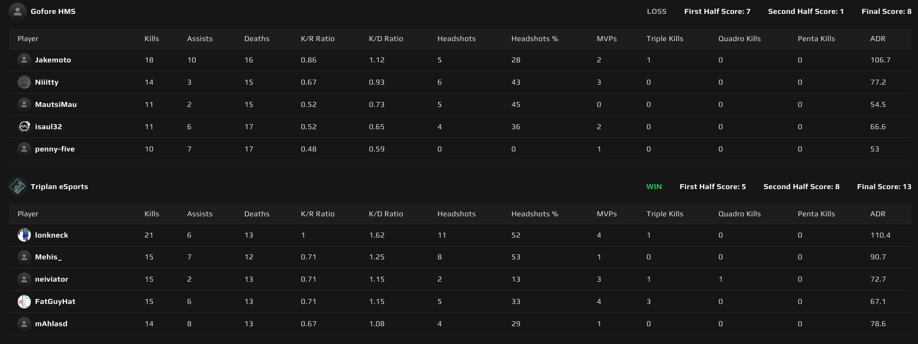 Map 2: Anubis scoreboard
