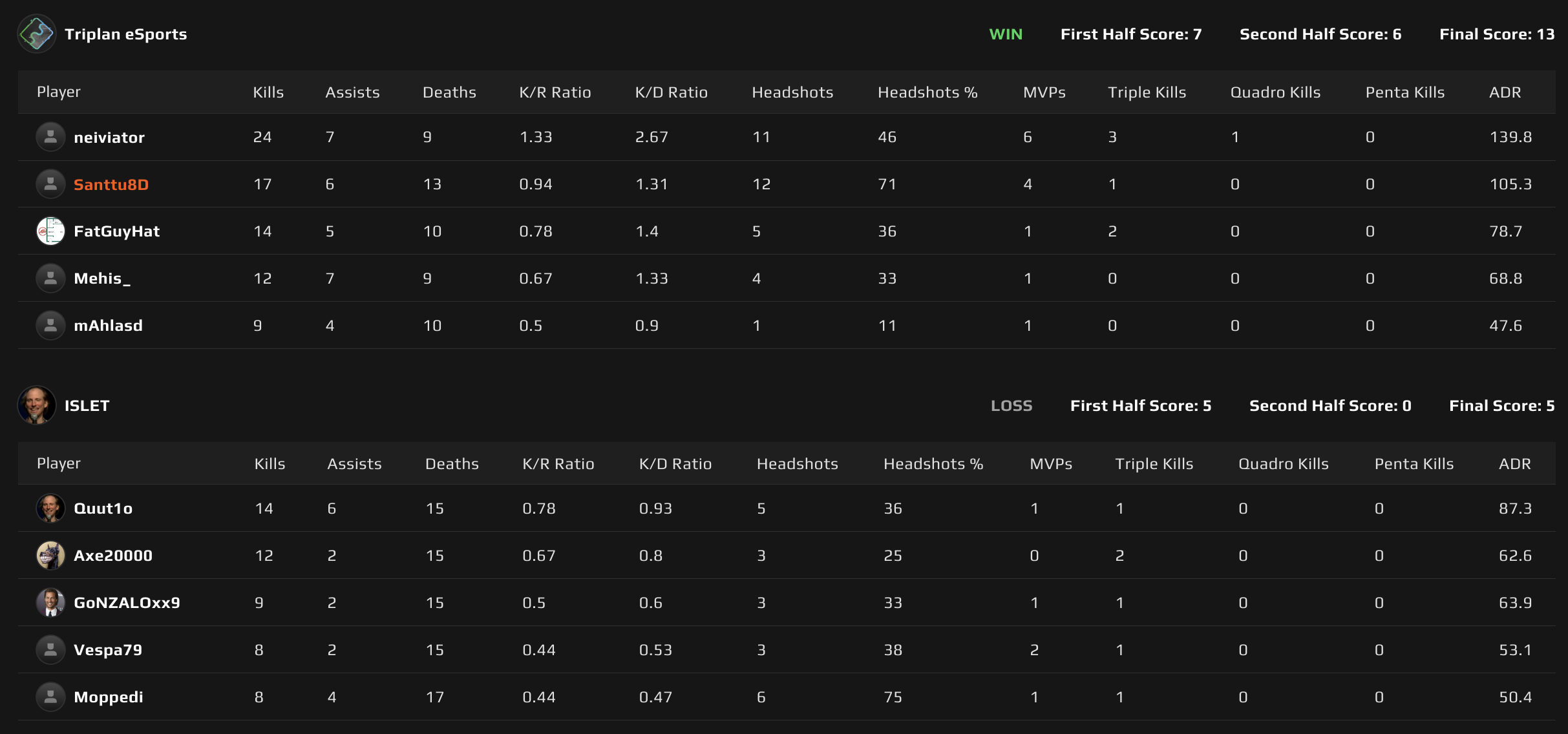 Map 2: Nuke scoreboard