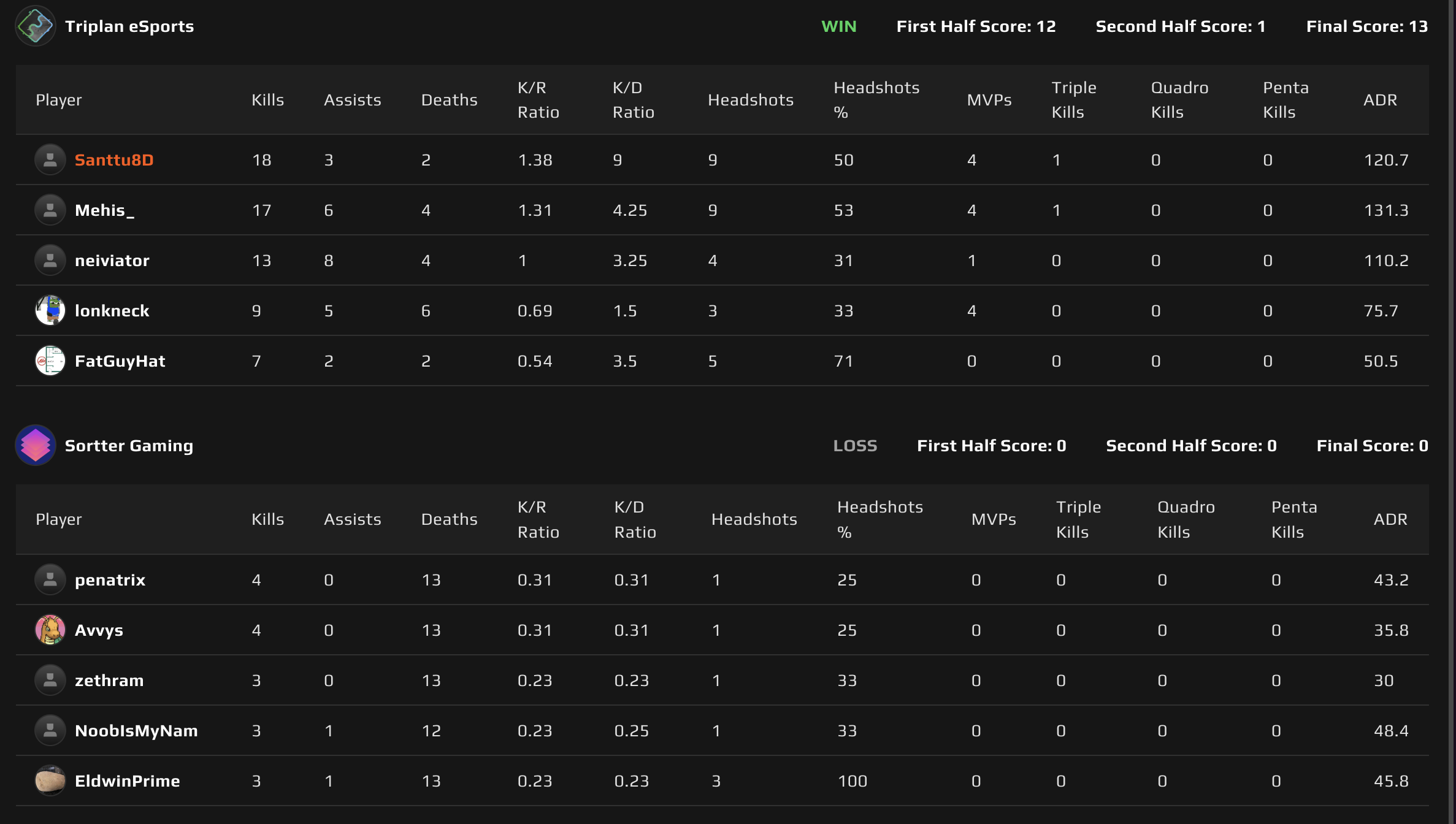 Map 2: Dust2 scoreboard
