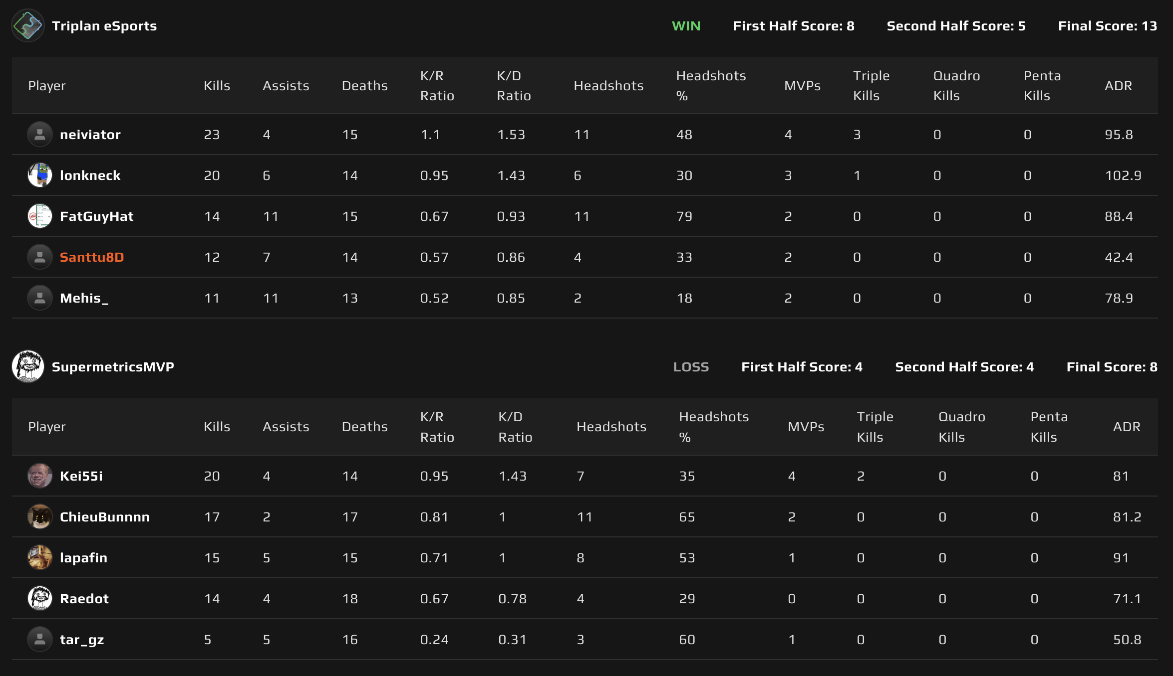 Map 2: Dust2 scoreboard