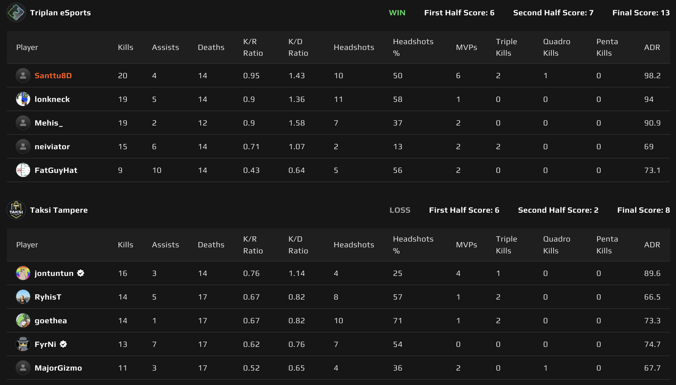 Map 1: Nuke scoreboard