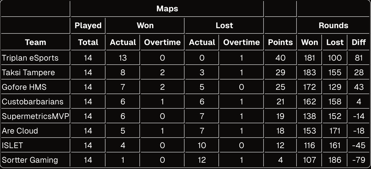 Runkosarjan taulukko