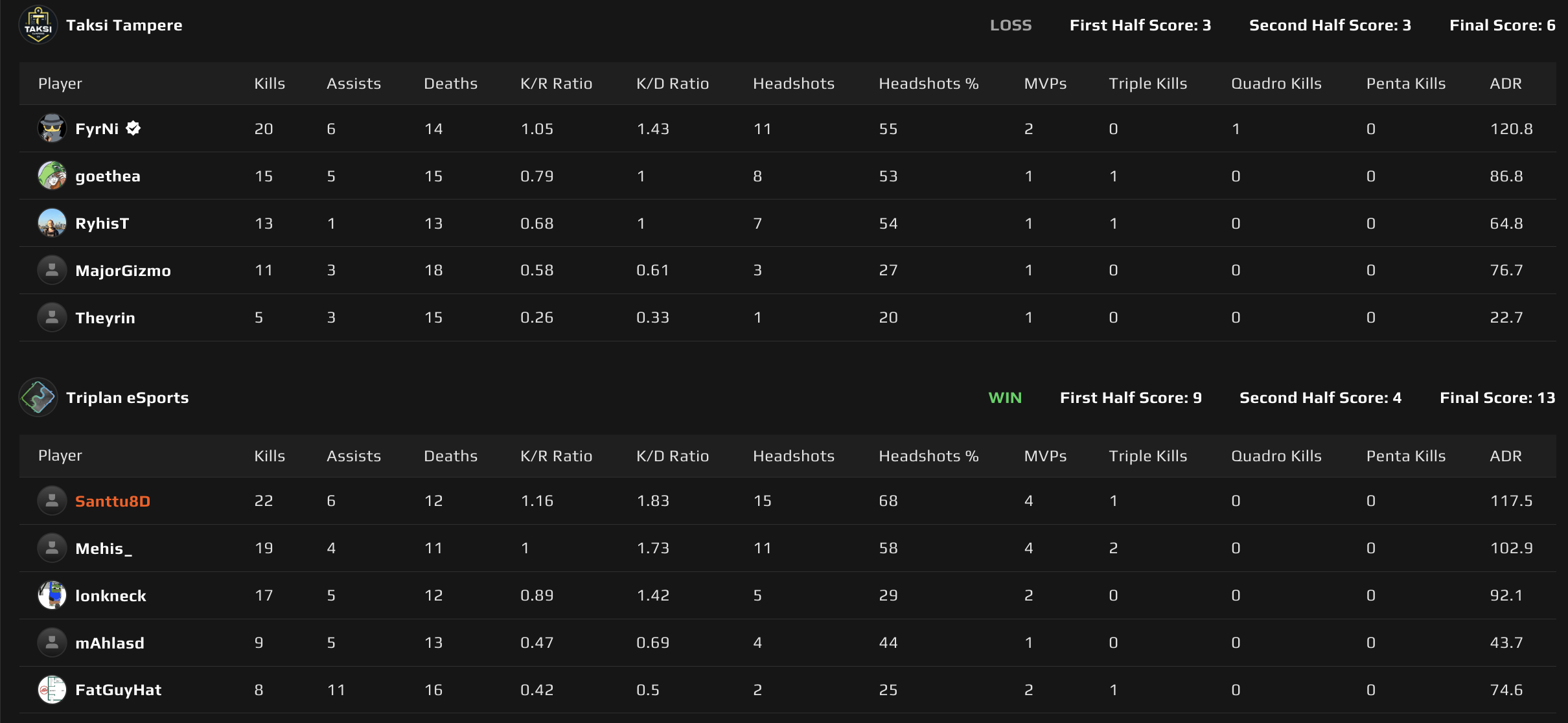 Map 2: Anubis scoreboard