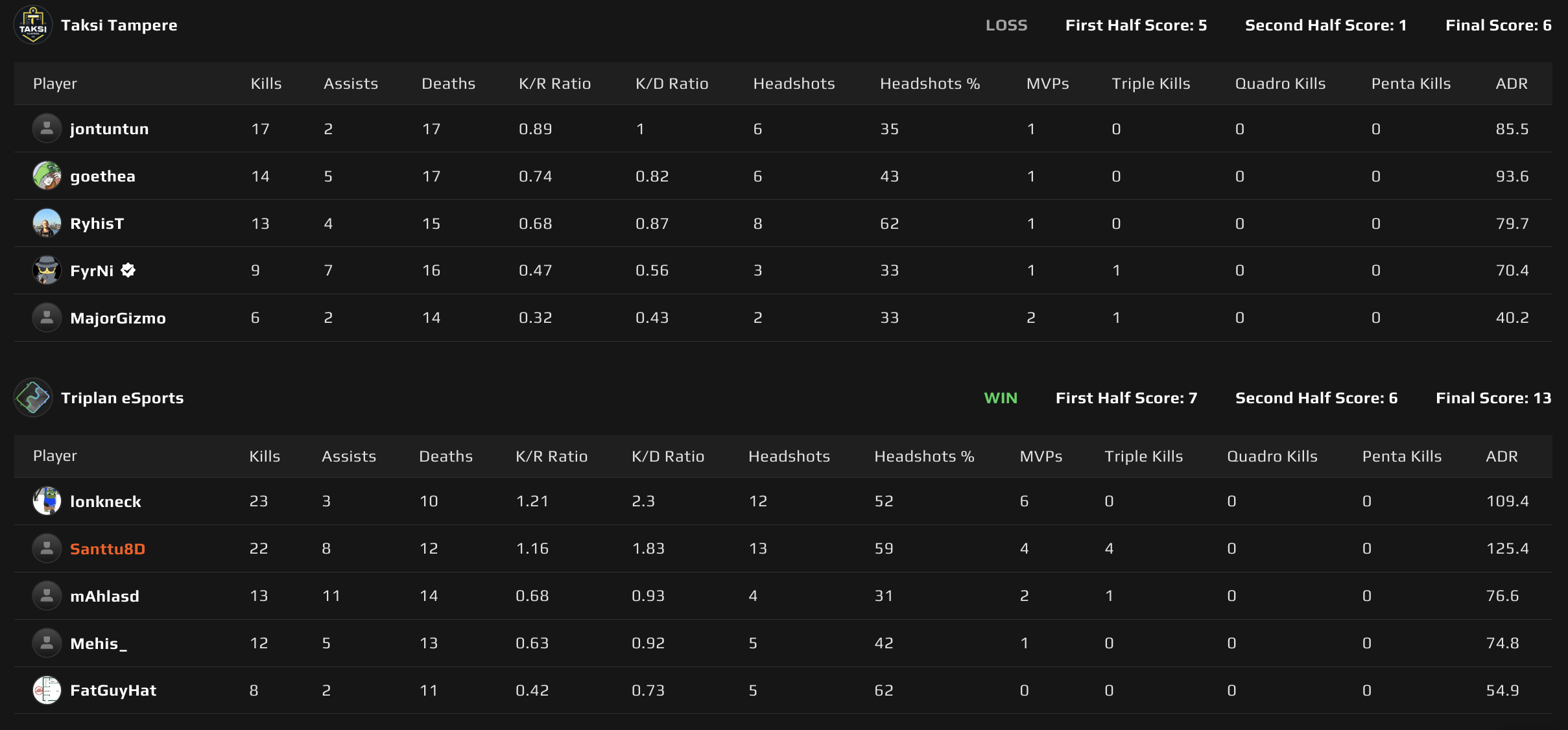 Map 1: Dust2 scoreboard